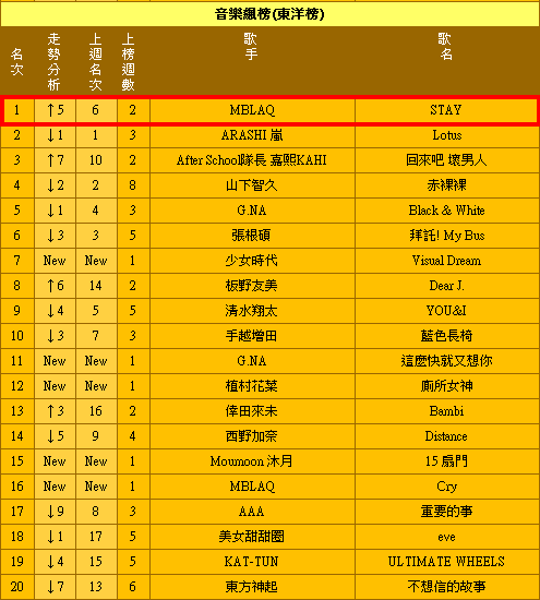 29/03 MBLAQ 1er sur la charte des albums Taïwanais sans promotion  2_channel__v